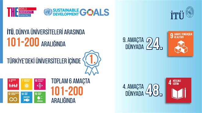 ITU is Turkey’s best in sustainable development goals 2021! Görseli