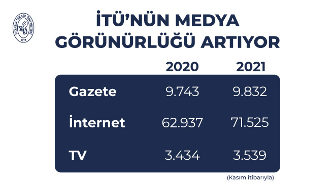 İTÜ’nün Medya Görünürlüğü Artıyor Görseli