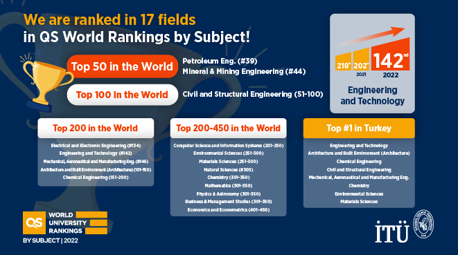 İTÜ, QS Alan Bazlı Dünya Üniversite Sıralaması’nda Mühendislik ve Teknoloji Alanında Dünyada 142.,  Türkiye’de Birinci Görseli