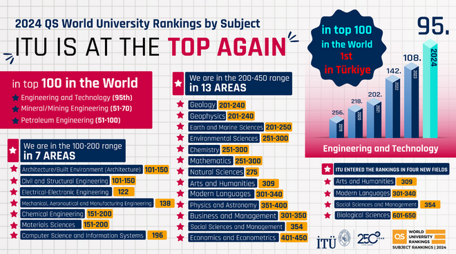 ITU Ranks 95th in the World in “Engineering and Technology” Field! Görseli