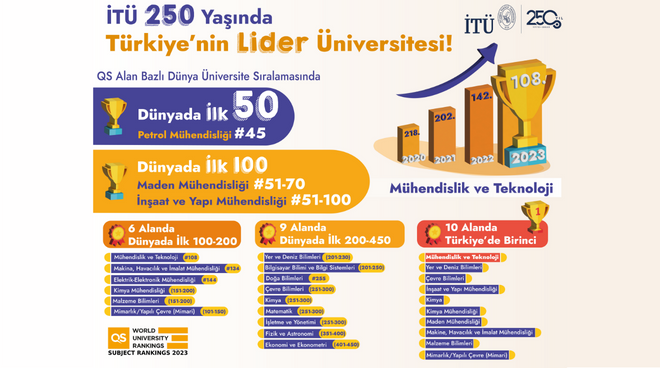 İTÜ, 250. Yılında Türkiye’nin Lider Üniversitesi Görseli