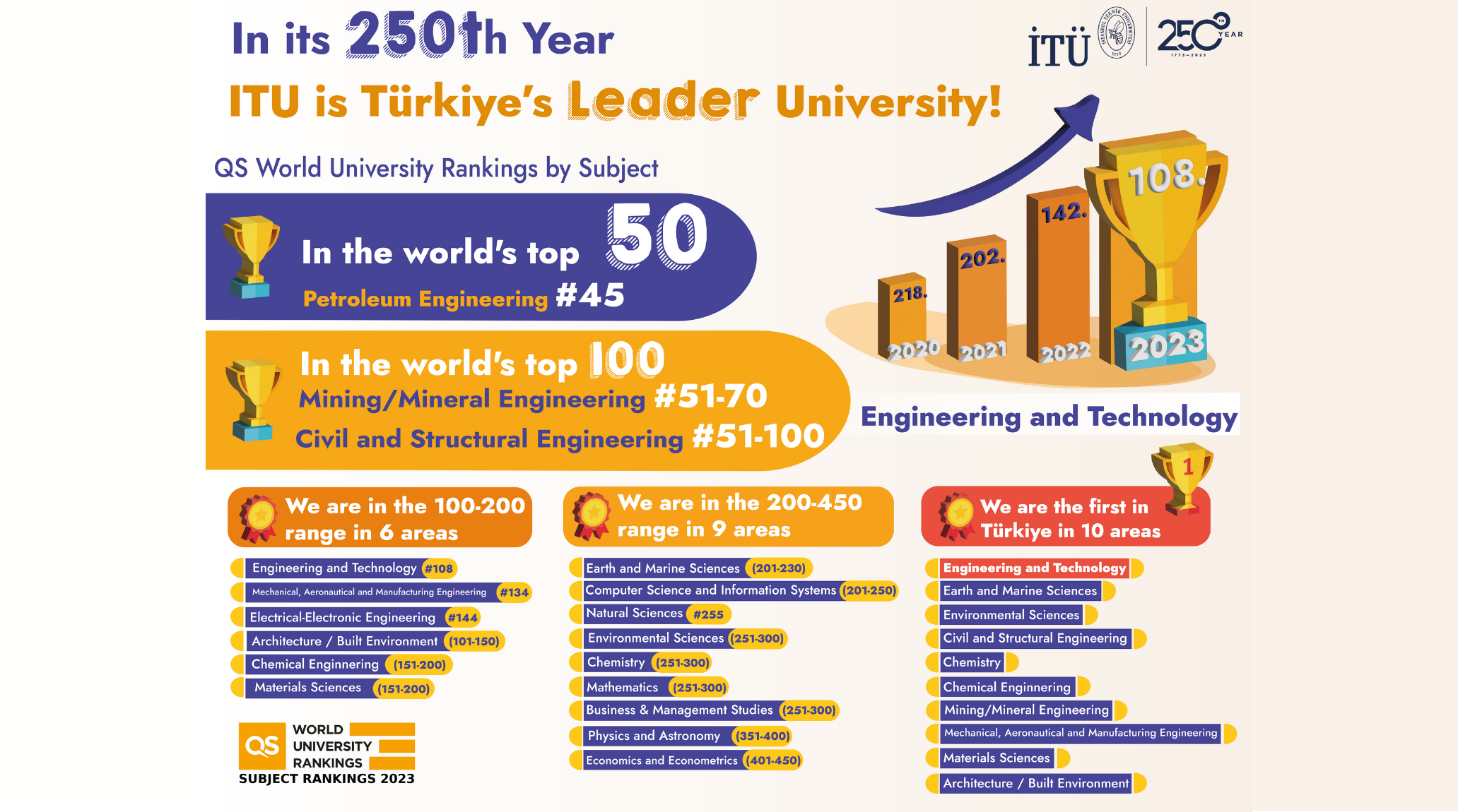 ITU is Türkiye’s Leading University in its 250th Year Görseli