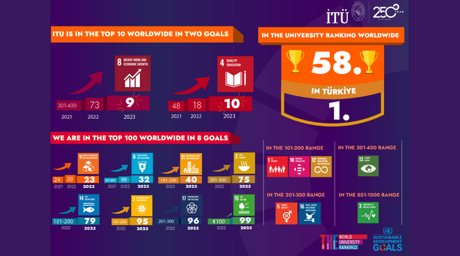 ITU is in Top 10 Among World Universities in Two Different Fields! Görseli