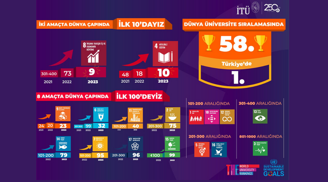 İTÜ, Dünya Üniversiteleri Arasında İki Farklı Alanda İlk 10’da! Görseli