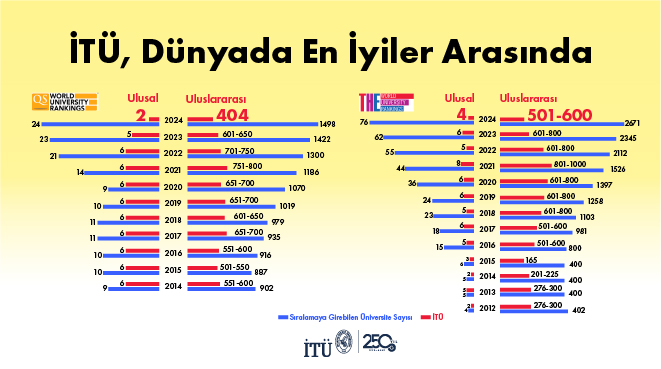 İTÜ, Dünyada En İyiler Arasında Görseli