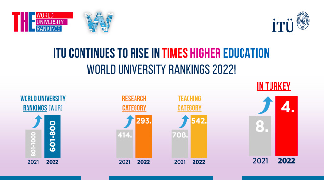 ITU continues to rise in THE World University Rankings 2022 Görseli