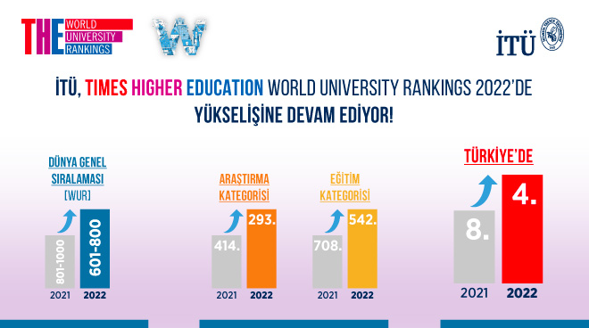 İTÜ, THE Dünya Üniversite Sıralaması 2022’de Yükselişine Devam Ediyor Görseli