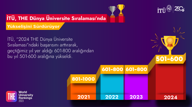 İTÜ, 2024 THE Dünya Üniversite Sıralaması’nda Yükselişini Sürdürüyor Görseli