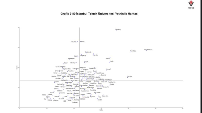 İTÜ at the Forefront of TÜBİTAK’s Field-Based Competence Map Görseli