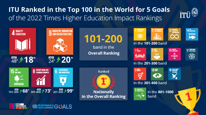 ITU is in top 20 in the world in two goals of the Sustainable Development Goals this year! Görseli