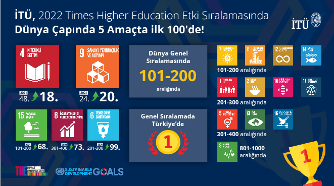 İTÜ, Sürdürülebilir Kalkınma Amaçları’nda bu yıl dünyada iki başlıkta ilk 20’de! Görseli